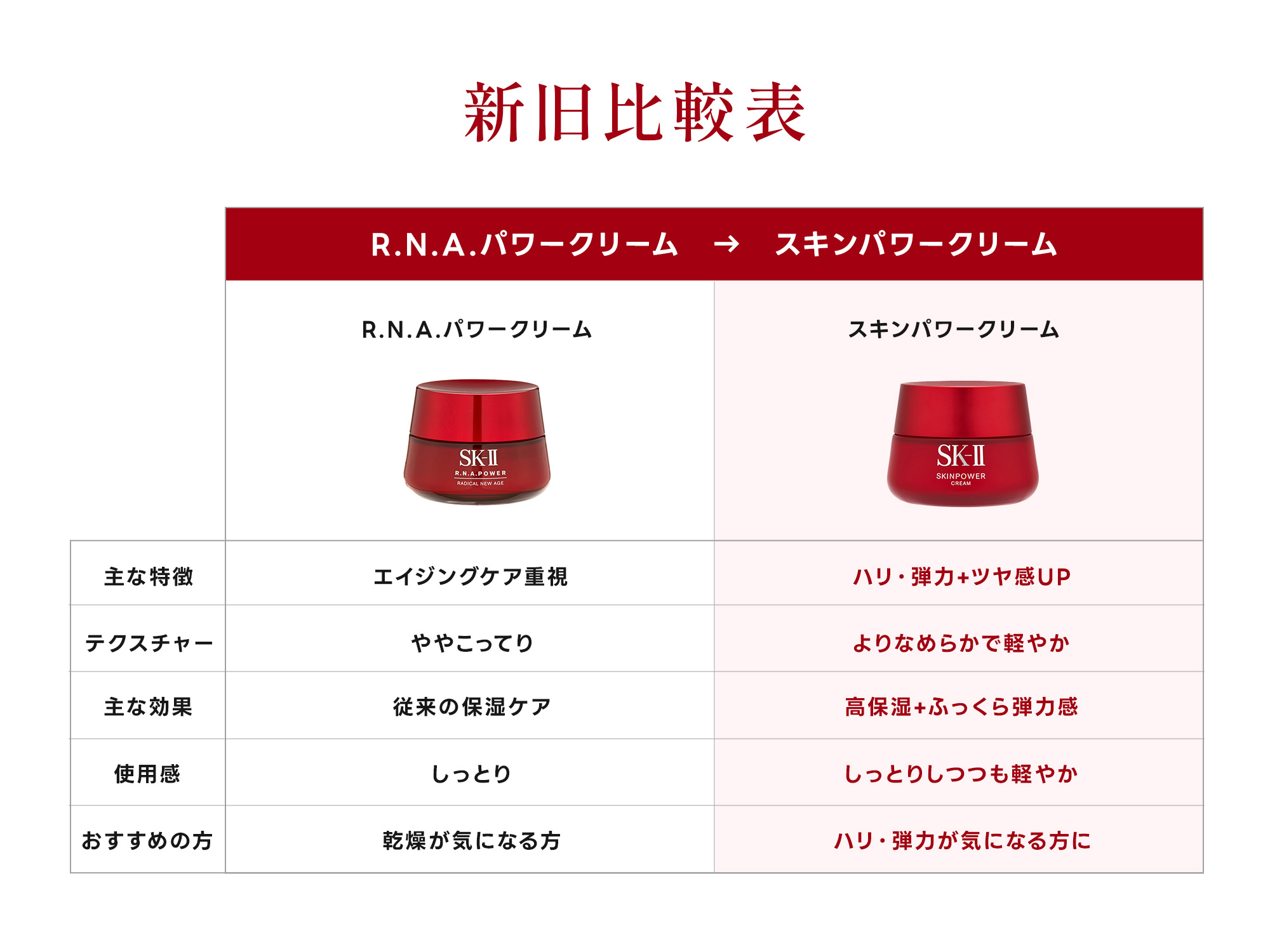 RNAクリームはどこへ？SK-IIは進化しています。 ｜格安通販 【コスメデ